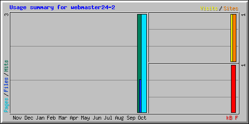 Usage summary for webmaster24-2